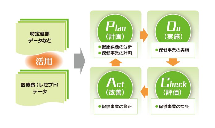 Ｐ（計画）・Ｄ（実施）・Ｃ（評価）・Ａ（改善）