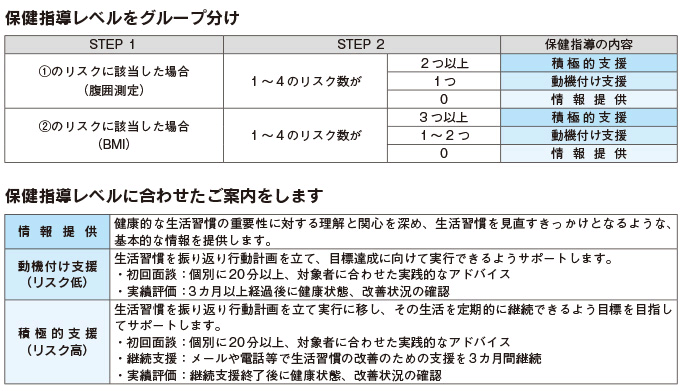 保健指導レベル