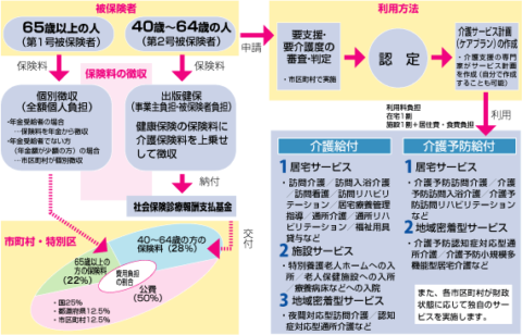 介護保険の仕組み