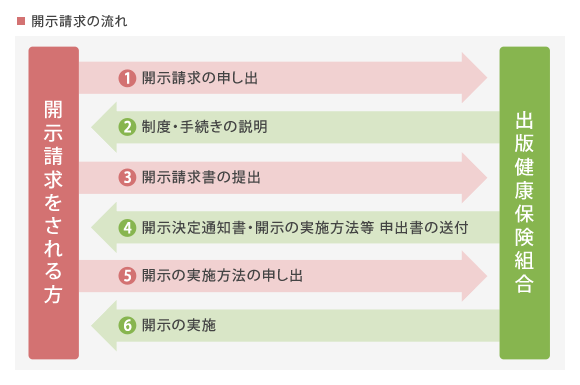 開示請求の流れ