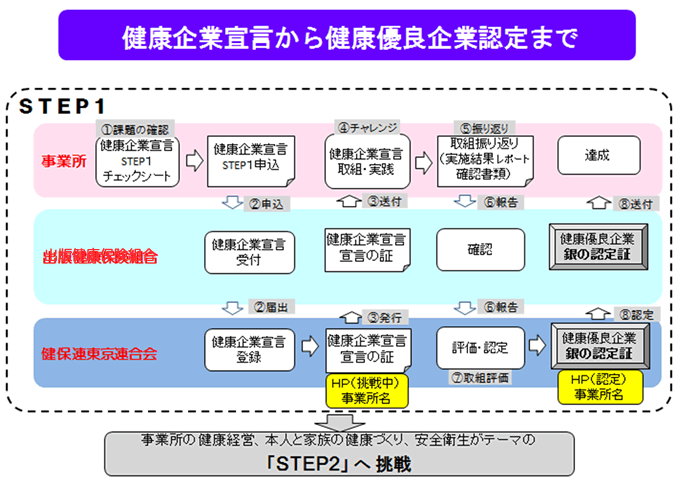 健康企業宣言から健康優良企業認定まで