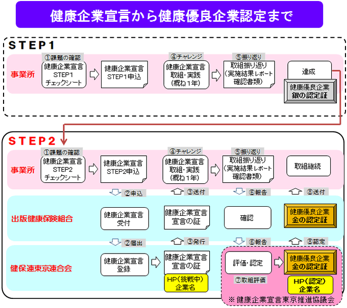 健康企業宣言から健康優良企業認定まで